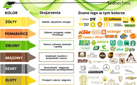 Kolory w reklamie: żółty (radość), pomarańczowy (zabawa), zielony (natura), brązowy (stabilność), szary (neutralność), złoty (sukces). Wiele znanych marek wykorzystuje te barwy.