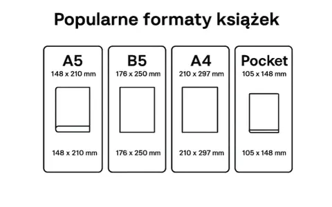 Popularne formaty zeszytów: A5, B5, A4 i Pocket, z podanymi wymiarami.